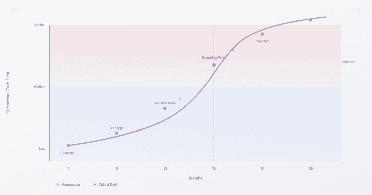 Shopify: Das 18-Monats-Problem der Architektur